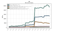 Deferred Income Tax Assets Net