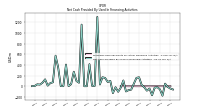 Net Cash Provided By Used In Financing Activities