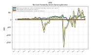 Net Cash Provided By Used In Operating Activities