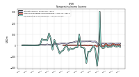 Nonoperating Income Expense