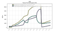 Accumulated Depreciation Depletion And Amortization Property Plant And Equipment