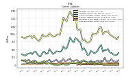 Long Term Debt Current