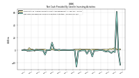 Net Cash Provided By Used In Investing Activities