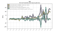 Net Cash Provided By Used In Operating Activities