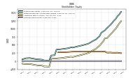 Common Stock Value