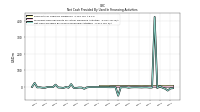 Net Cash Provided By Used In Financing Activities