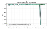 Net Cash Provided By Used In Investing Activities