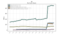 Other Assets Noncurrent