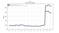 Long Term Debt Noncurrent