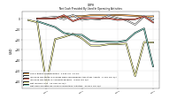 Net Cash Provided By Used In Operating Activities