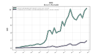 Allowance For Doubtful Accounts Receivable Current