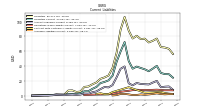 Long Term Debt Current