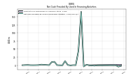 Net Cash Provided By Used In Financing Activities