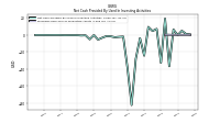 Proceeds From Sale Of Productive Assets