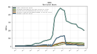 Other Assets Noncurrent