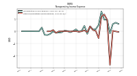 Other Nonoperating Income Expense