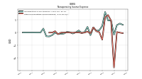 Nonoperating Income Expense