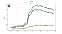 Operating Lease Liability Current