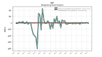 Nonoperating Income Expense