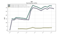 Operating Lease Liability Current