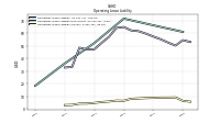 Operating Lease Liability Current