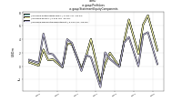Profit Lossus-gaap: Statement Equity Components