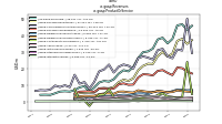 Revenuesus-gaap: Product Or Service