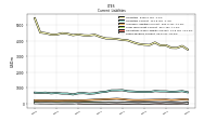Taxes Payable Current