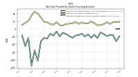 Net Cash Provided By Used In Investing Activities