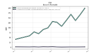 Allowance For Doubtful Accounts Receivable Current