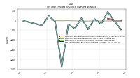 Net Cash Provided By Used In Investing Activities