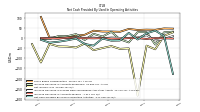Net Cash Provided By Used In Operating Activities
