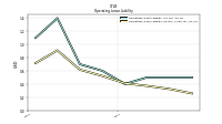 Operating Lease Liability Current