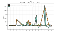 Net Cash Provided By Used In Financing Activities