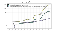 Accumulated Depreciation Depletion And Amortization Property Plant And Equipment