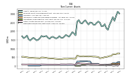 Deferred Income Tax Assets Net