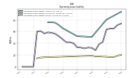 Operating Lease Liability Current