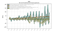 Amortization Of Financing Costs And Discounts