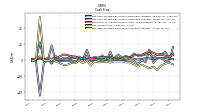 Net Cash Provided By Used In Investing Activities