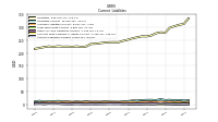 Accounts Payable Current
