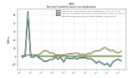 Net Cash Provided By Used In Investing Activities