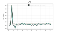 Earnings Per Share Diluted