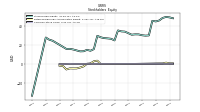 Common Stock Value