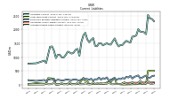 Long Term Debt Current