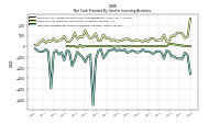 Net Cash Provided By Used In Investing Activities