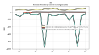 Net Cash Provided By Used In Investing Activities