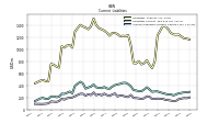 Long Term Debt Current