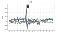 Net Cash Provided By Used In Investing Activities