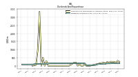 Dividends Common Stock