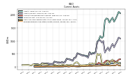 Prepaid Expense And Other Assets Current